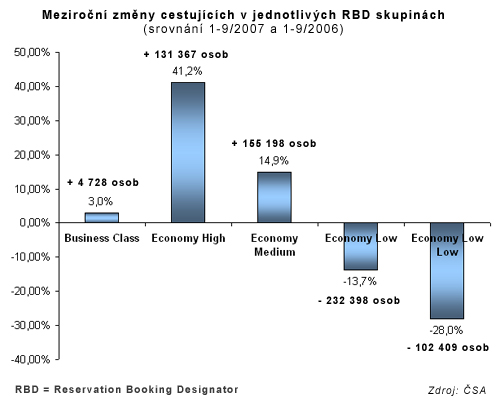 Cestující ČSA podle RBD skupin