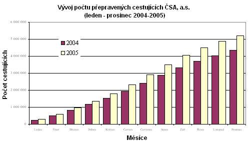 ČSA - cestující 2005