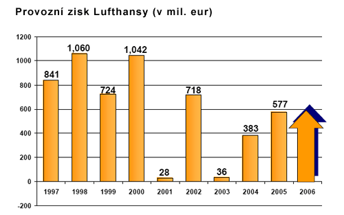 Provozní zisk Lufthansy Provozní zisk Lufthansy