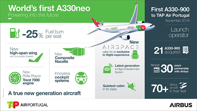 TAP Air Portugal - první Airbus A330neo - infografika