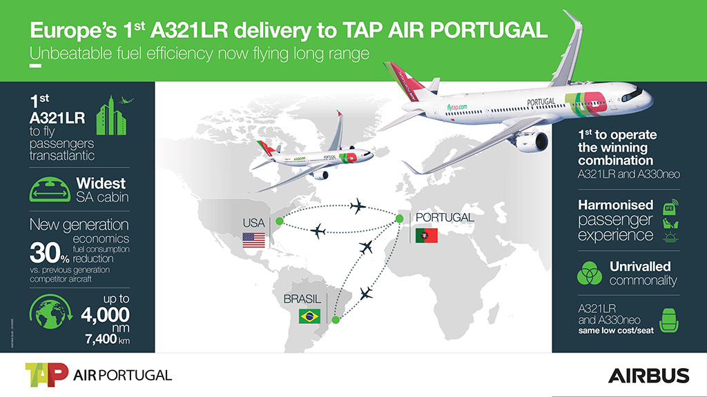 Infografika k Airbusu A321LR, která byla zveřejněna u příležitosti dodávky první letounu TAP Air Portugal (zdroj: Airbus SAS)